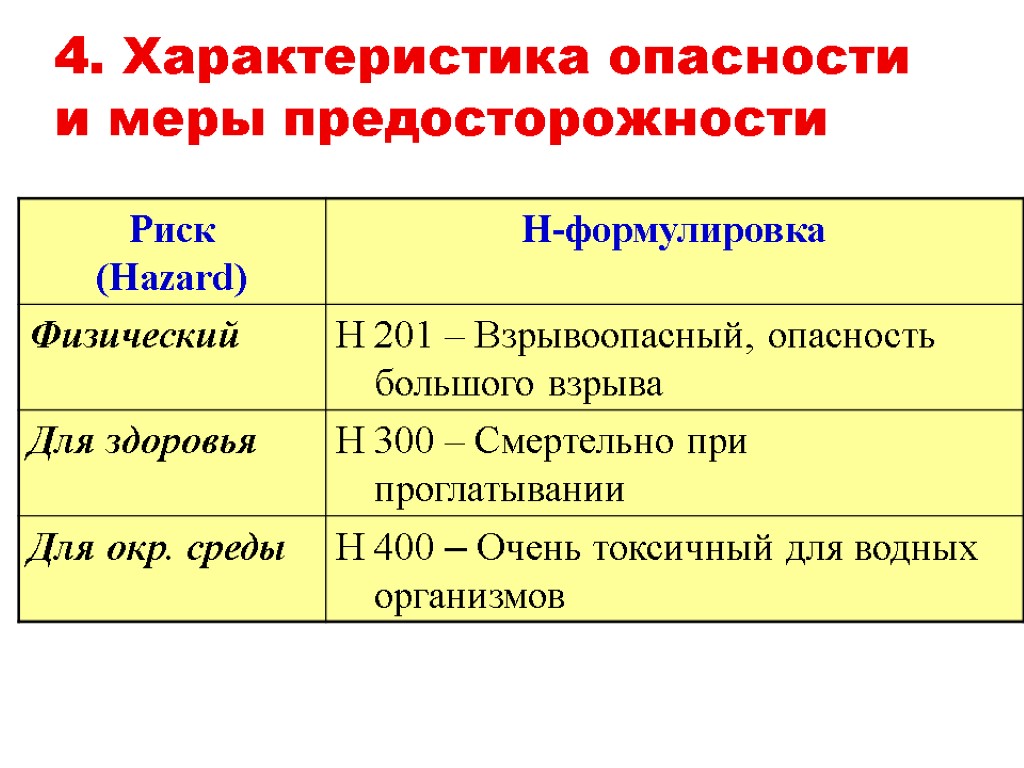 4. Характеристика опасности и меры предосторожности